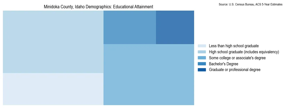 Educational attainment levels of the population in Minidoka County, Idaho based on 2023 American Community Survey (ACS) data