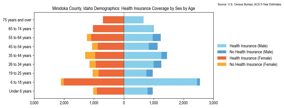 Health insurance coverage by age and sex in Minidoka County, Idaho from the 2023 ACS