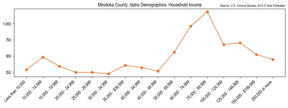 Median and distribution of household income in Minidoka County, Idaho based on 2023 American Community Survey (ACS)