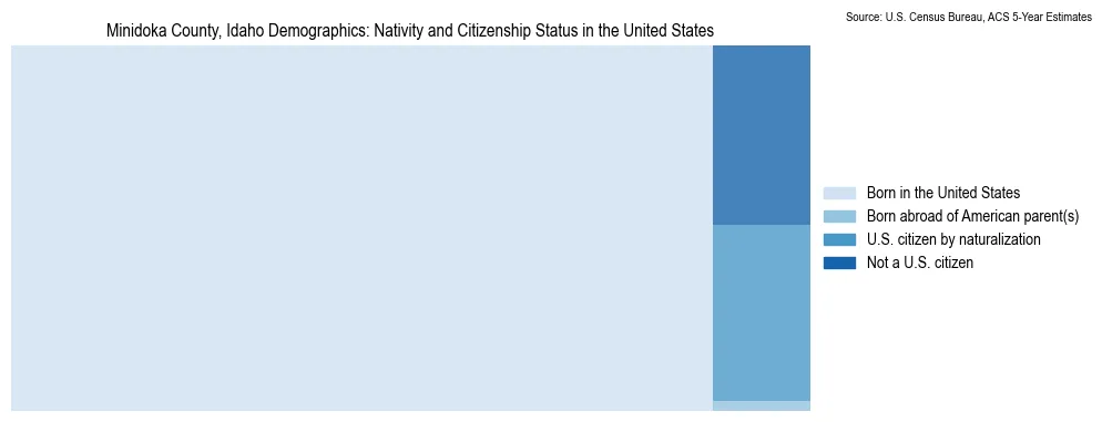 Chart showing the breakdown of U.S. citizenship status and nativity in 2023 for the Minidoka County, Idaho, based on ACS 5-Year Estimates