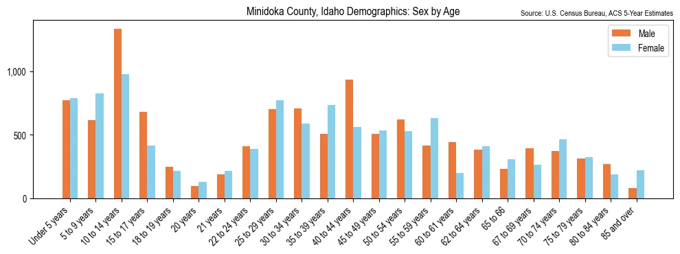 Population by age and sex in Minidoka County, Idaho, based on 2023 ACS data
