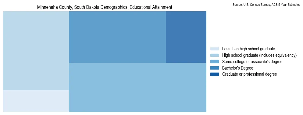 Educational attainment levels of the population in Minnehaha County, South Dakota based on 2023 American Community Survey (ACS) data
