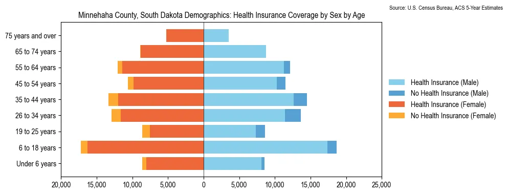 Health insurance coverage by age and sex in Minnehaha County, South Dakota from the 2023 ACS