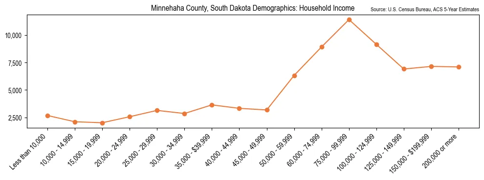 Median and distribution of household income in Minnehaha County, South Dakota based on 2023 American Community Survey (ACS)