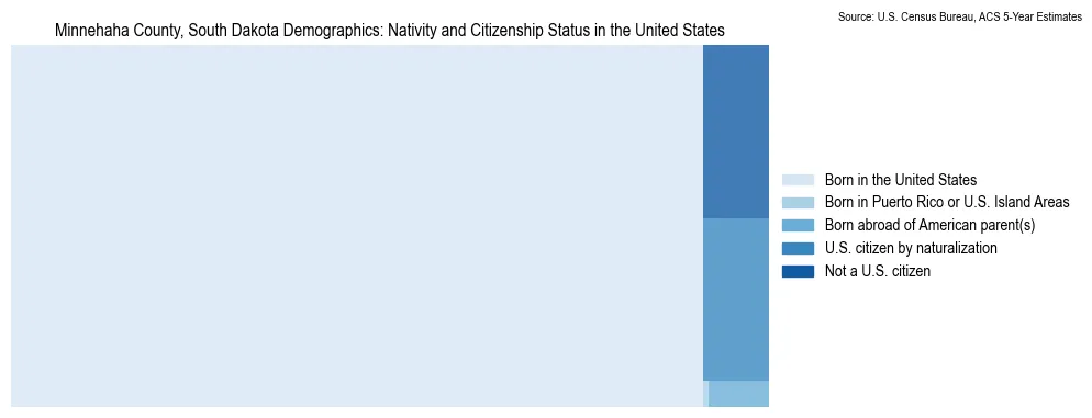 Chart showing the breakdown of U.S. citizenship status and nativity in 2023 for the Minnehaha County, South Dakota, based on ACS 5-Year Estimates