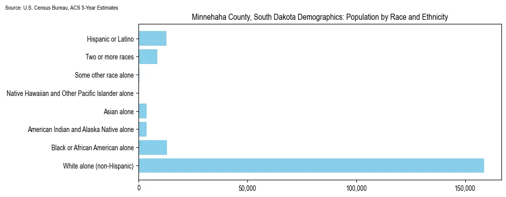 Population by race and ethnicity in Minnehaha County, South Dakota based on 2023 U.S. Census Bureau ACS data