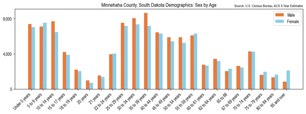 Population by age and sex in Minnehaha County, South Dakota, based on 2023 ACS data