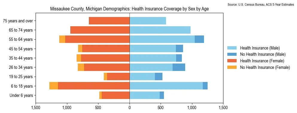 Health insurance coverage by age and sex in Missaukee County, Michigan from the 2023 ACS