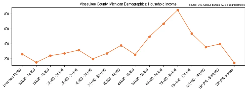 Median and distribution of household income in Missaukee County, Michigan based on 2023 American Community Survey (ACS)
