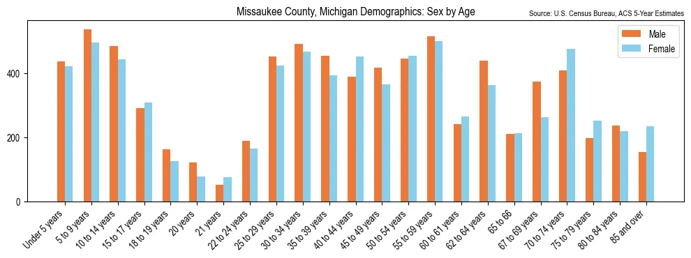 Population by age and sex in Missaukee County, Michigan, based on 2023 ACS data