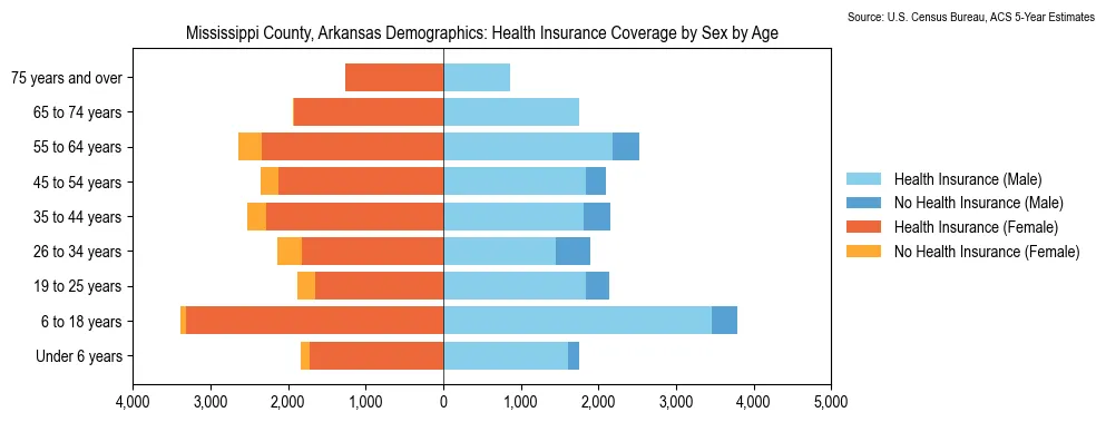 Health insurance coverage by age and sex in Mississippi County, Arkansas from the 2023 ACS