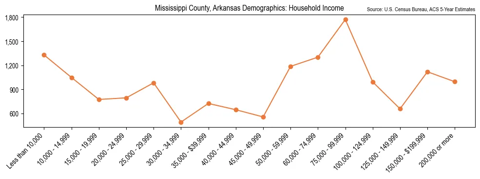 Median and distribution of household income in Mississippi County, Arkansas based on 2023 American Community Survey (ACS)