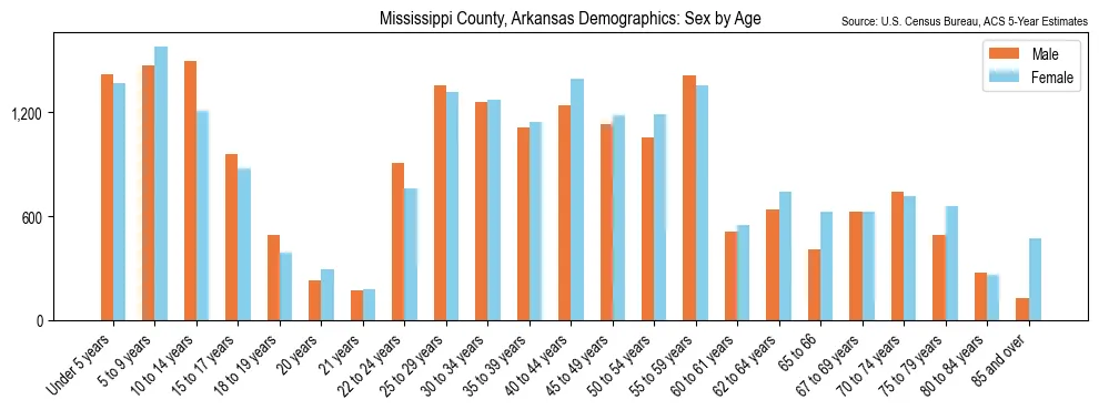 Population by age and sex in Mississippi County, Arkansas, based on 2023 ACS data