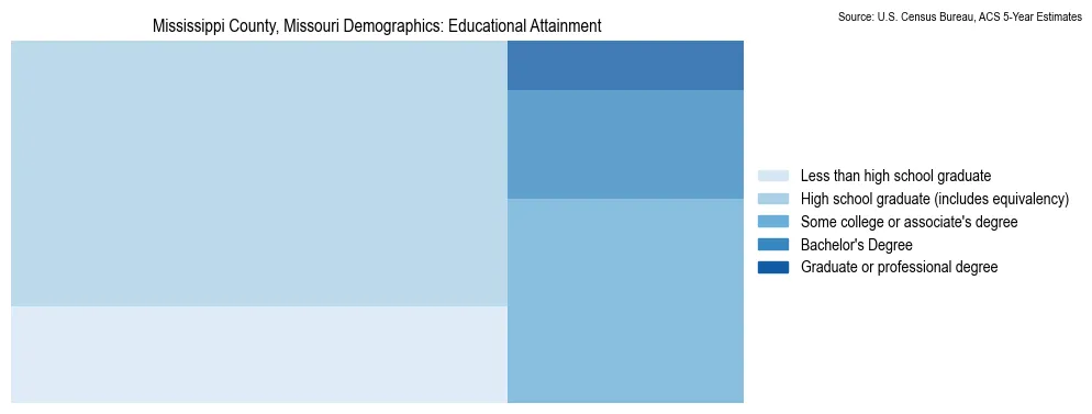 Educational attainment levels of the population in Mississippi County, Missouri based on 2023 American Community Survey (ACS) data