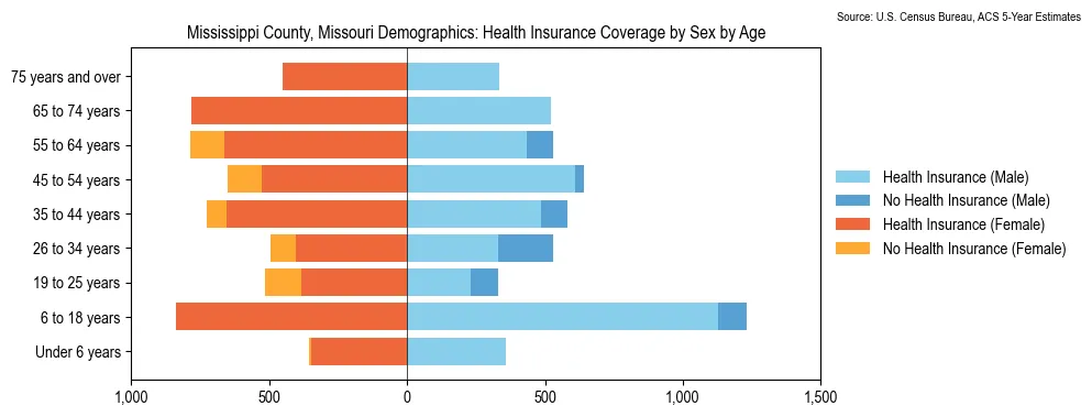 Health insurance coverage by age and sex in Mississippi County, Missouri from the 2023 ACS