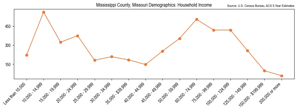 Median and distribution of household income in Mississippi County, Missouri based on 2023 American Community Survey (ACS)