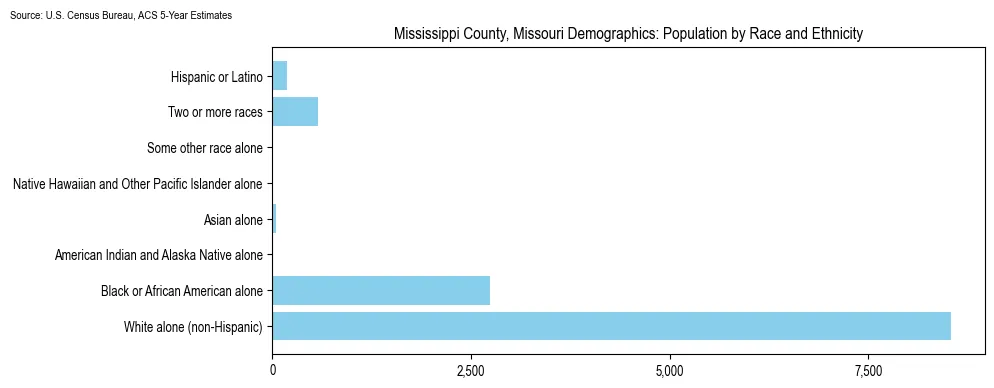 Population by race and ethnicity in Mississippi County, Missouri based on 2023 U.S. Census Bureau ACS data