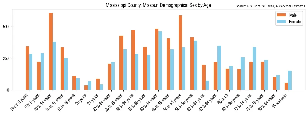 Population by age and sex in Mississippi County, Missouri, based on 2023 ACS data