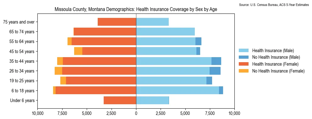 Health insurance coverage by age and sex in Missoula County, Montana from the 2023 ACS