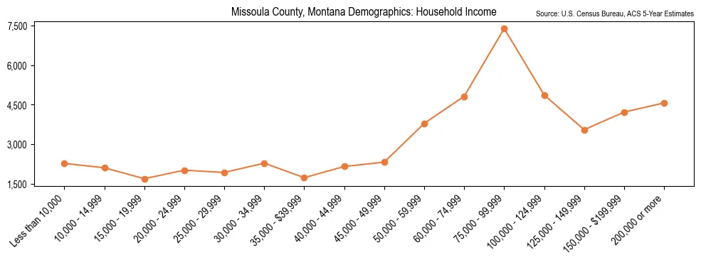 Median and distribution of household income in Missoula County, Montana based on 2023 American Community Survey (ACS)