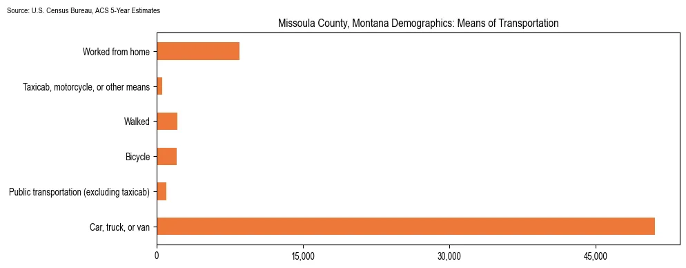 How people commute to work in Missoula County, Montana based on 2023 U.S. Census Bureau ACS data on transportation methods