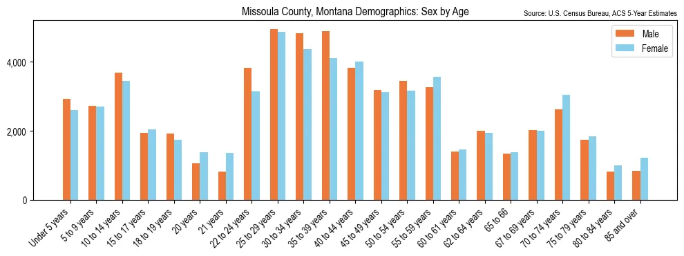 Population by age and sex in Missoula County, Montana, based on 2023 ACS data