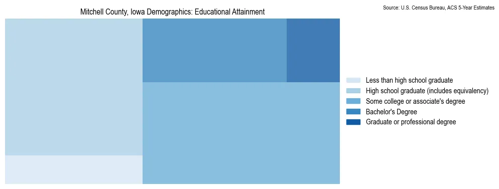 Educational attainment levels of the population in Mitchell County, Iowa based on 2023 American Community Survey (ACS) data