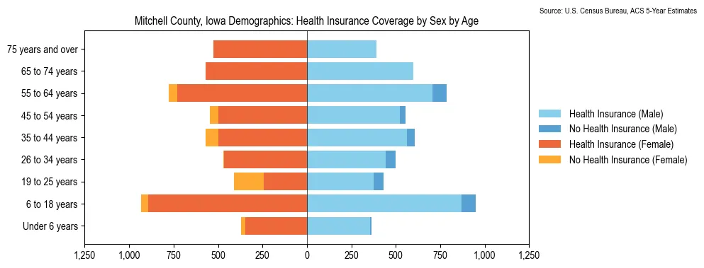 Health insurance coverage by age and sex in Mitchell County, Iowa from the 2023 ACS