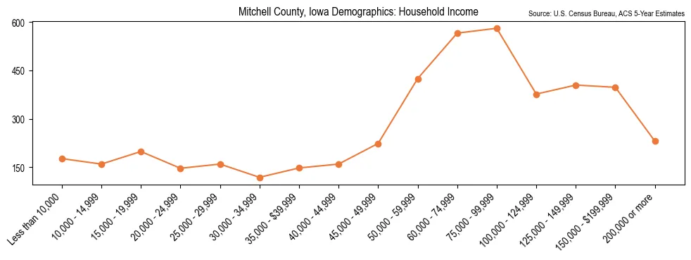 Median and distribution of household income in Mitchell County, Iowa based on 2023 American Community Survey (ACS)