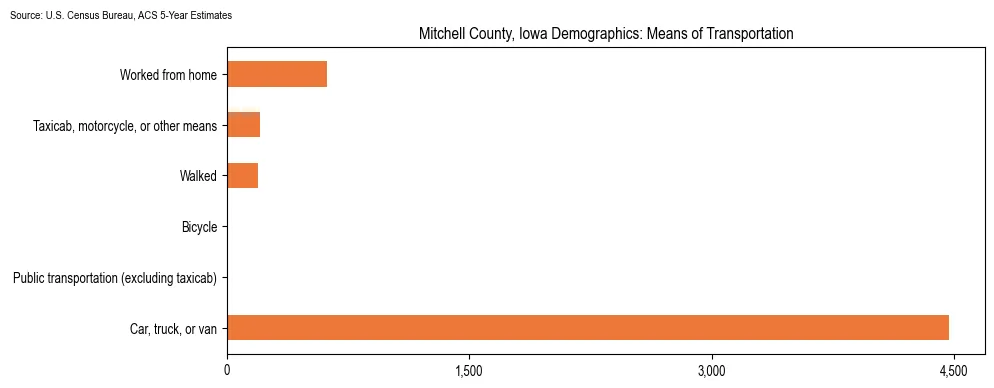 How people commute to work in Mitchell County, Iowa based on 2023 U.S. Census Bureau ACS data on transportation methods