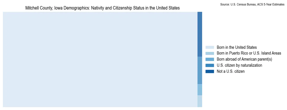 Chart showing the breakdown of U.S. citizenship status and nativity in 2023 for the Mitchell County, Iowa, based on ACS 5-Year Estimates