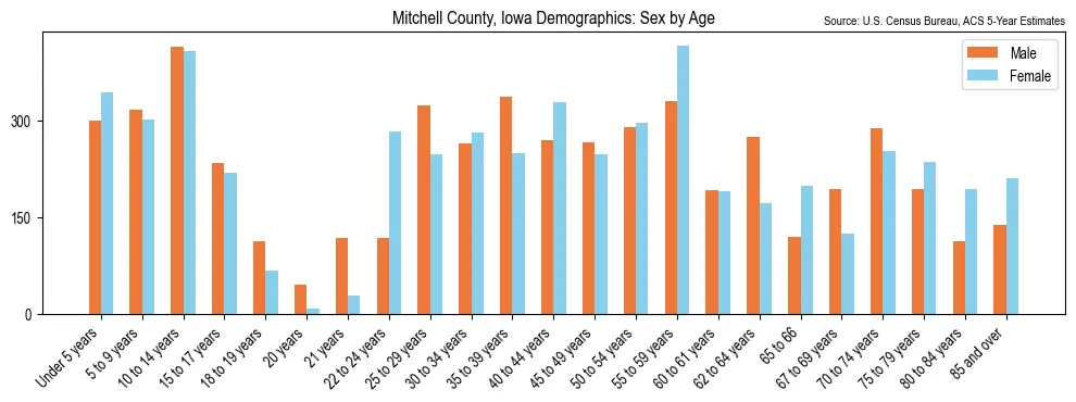 Population by age and sex in Mitchell County, Iowa, based on 2023 ACS data