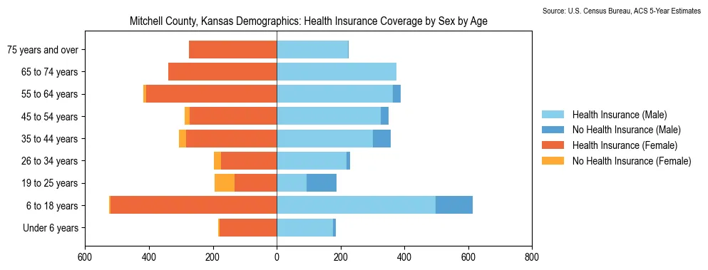 Health insurance coverage by age and sex in Mitchell County, Kansas from the 2023 ACS