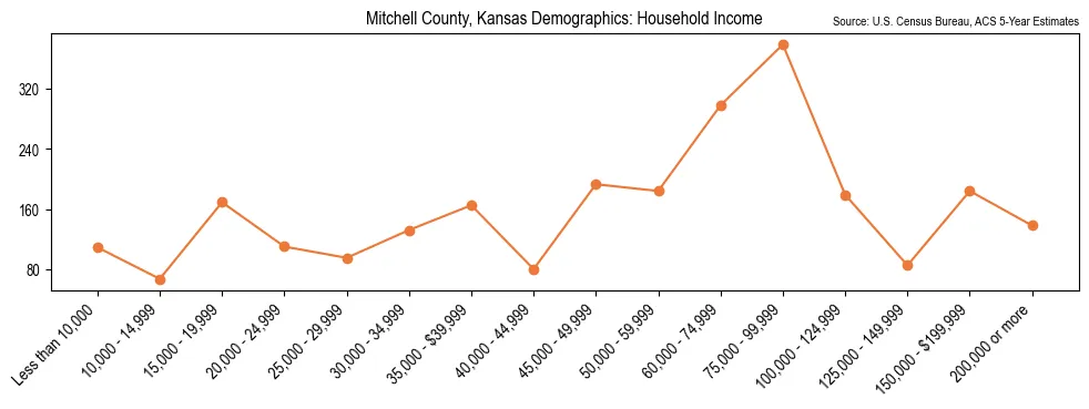 Median and distribution of household income in Mitchell County, Kansas based on 2023 American Community Survey (ACS)