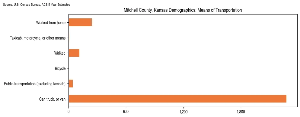 How people commute to work in Mitchell County, Kansas based on 2023 U.S. Census Bureau ACS data on transportation methods