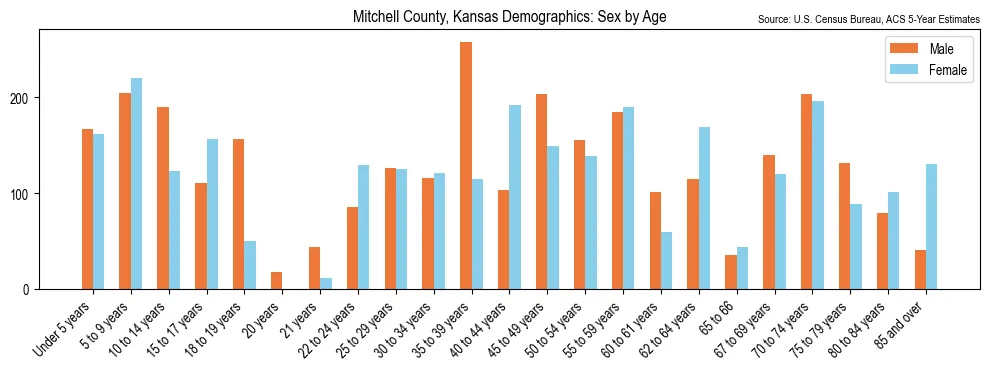 Population by age and sex in Mitchell County, Kansas, based on 2023 ACS data