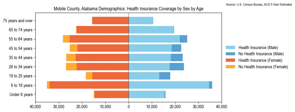 Health insurance coverage by age and sex in Mobile County, Alabama from the 2023 ACS