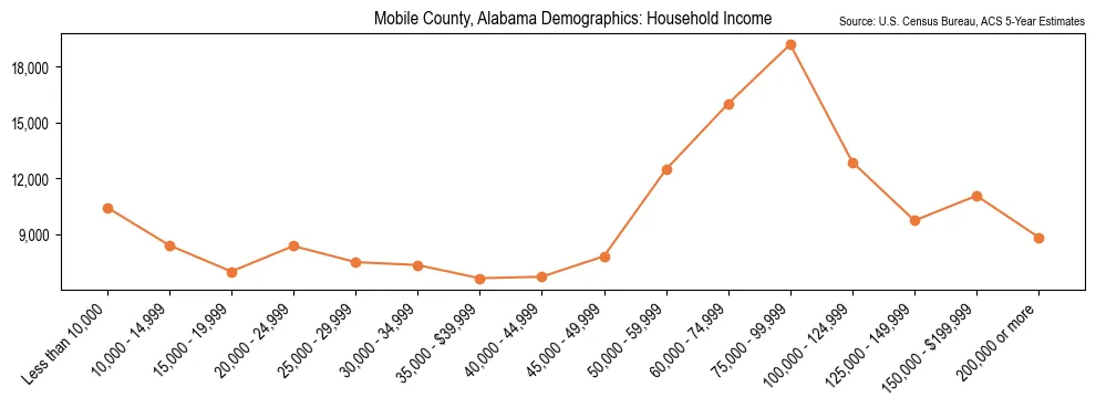 Median and distribution of household income in Mobile County, Alabama based on 2023 American Community Survey (ACS)