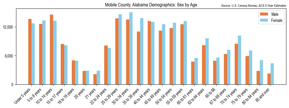 Population by age and sex in Mobile County, Alabama, based on 2023 ACS data