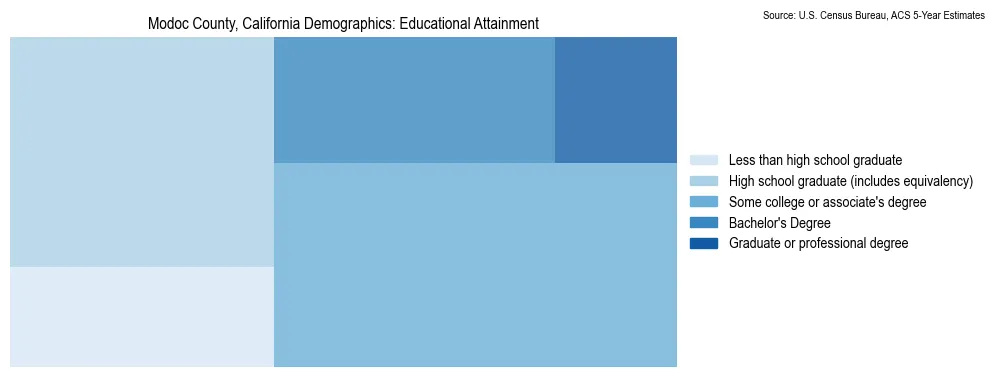 Educational attainment levels of the population in Modoc County, California based on 2023 American Community Survey (ACS) data