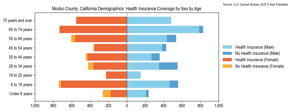Health insurance coverage by age and sex in Modoc County, California from the 2023 ACS