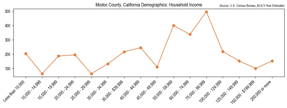 Median and distribution of household income in Modoc County, California based on 2023 American Community Survey (ACS)