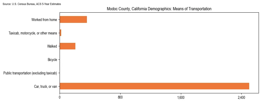 How people commute to work in Modoc County, California based on 2023 U.S. Census Bureau ACS data on transportation methods