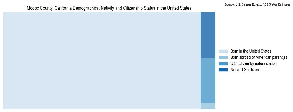 Chart showing the breakdown of U.S. citizenship status and nativity in 2023 for the Modoc County, California, based on ACS 5-Year Estimates