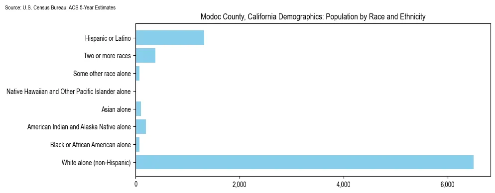 Population by race and ethnicity in Modoc County, California based on 2023 U.S. Census Bureau ACS data