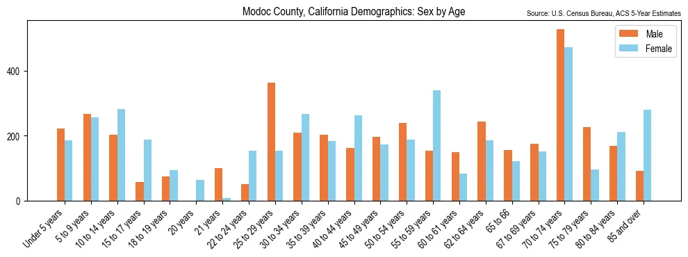 Population by age and sex in Modoc County, California, based on 2023 ACS data