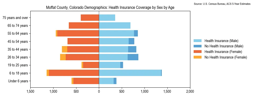 Health insurance coverage by age and sex in Moffat County, Colorado from the 2023 ACS