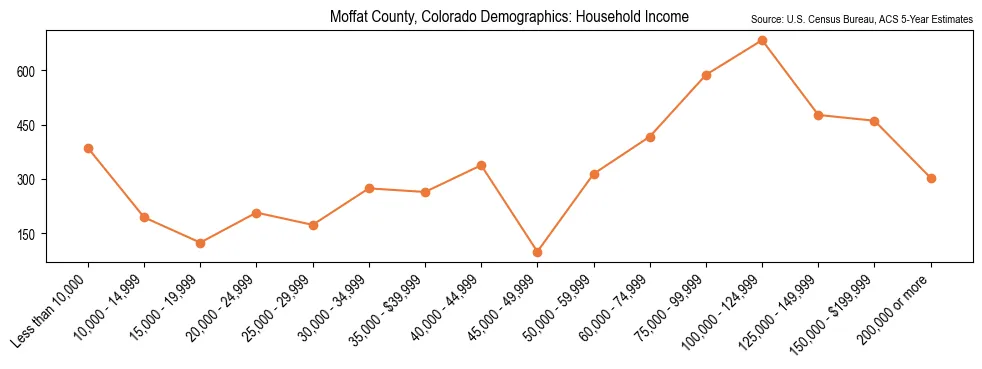 Median and distribution of household income in Moffat County, Colorado based on 2023 American Community Survey (ACS)