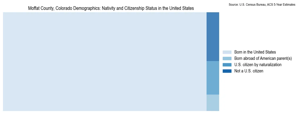 Chart showing the breakdown of U.S. citizenship status and nativity in 2023 for the Moffat County, Colorado, based on ACS 5-Year Estimates