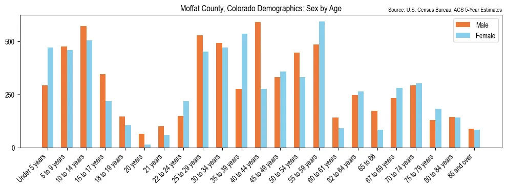 Population by age and sex in Moffat County, Colorado, based on 2023 ACS data